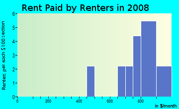 Rent paid by renters in 2009 in Tall Pines in Vero Beach neighborhood in FL