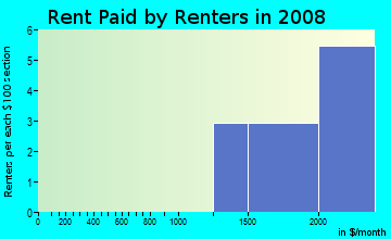 Rent paid by renters in 2009 in West Side Villas in Vero Beach neighborhood in FL