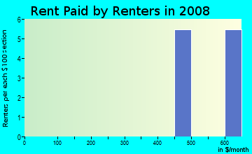 Rent paid by renters in 2009 in Alexander Spring in Altoona neighborhood in FL