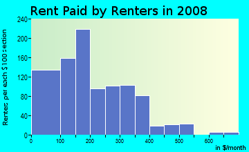 Rent paid by renters in 2009 in Arlington in Mobile neighborhood in AL