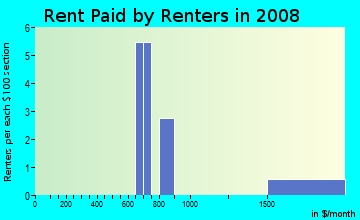 Rent paid by renters in 2008 in Arrowtree Reserve in Clermont neighborhood in FL