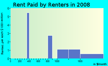Rent paid by renters in 2009 in Gourd Neck Springs in Clermont neighborhood in FL