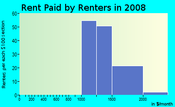 Rent paid by renters in 2009 in Shadowwood in Pompano Beach neighborhood in FL