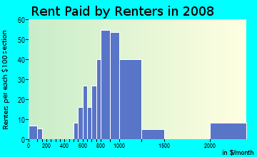 Rent paid by renters in 2009 in Running Brook Hills in Pompano Beach neighborhood in FL