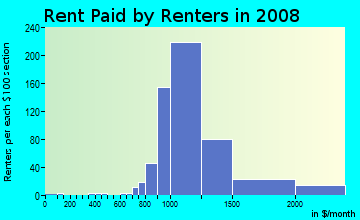 Rent paid by renters in 2009 in Ramblewood in Pompano Beach neighborhood in FL