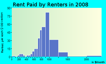 Rent paid by renters in 2009 in Broken Woods in Pompano Beach neighborhood in FL