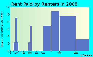 Rent paid by renters in 2009 in The Springs in Pompano Beach neighborhood in FL