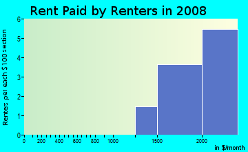 Rent paid by renters in 2009 in University Drive in Pompano Beach neighborhood in FL