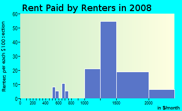 Rent paid by renters in 2009 in Lakeview in Pompano Beach neighborhood in FL