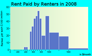 Rent paid by renters in 2009 in Minneola in Clermont neighborhood in FL