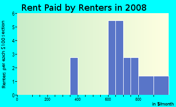 Rent paid by renters in 2009 in Oranges in Clermont neighborhood in FL