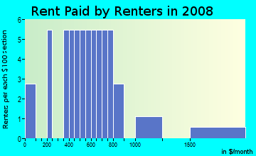 Rent paid by renters in 2009 in Palisades Country Club in Clermont neighborhood in FL