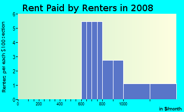 Rent paid by renters in 2009 in Parkside in Clermont neighborhood in FL