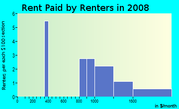 Rent paid by renters in 2009 in Ridgecrest in Clermont neighborhood in FL