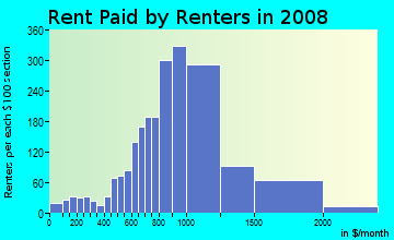 Rent paid by renters in 2008 in Sand Lake in Anchorage neighborhood in AK