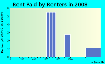 Rent paid by renters in 2009 in Summerhill in Clermont neighborhood in FL