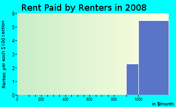 Rent paid by renters in 2009 in The Savannas in Clermont neighborhood in FL