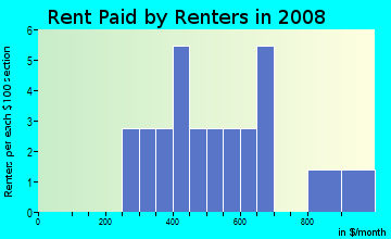 Rent paid by renters in 2009 in West Fork Acres in West Fork neighborhood in AR