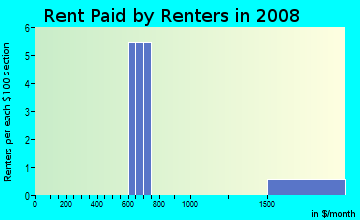 Rent paid by renters in 2009 in Oleander Court in Eustis neighborhood in FL