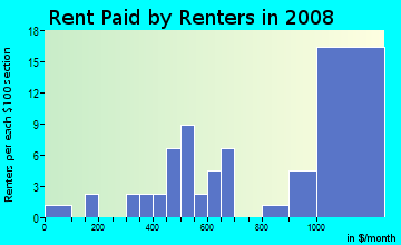 Rent paid by renters in 2009 in Club Row in Miami neighborhood in FL