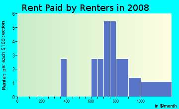 Rent paid by renters in 2009 in Zephyr Lake in Fruitland Park neighborhood in FL