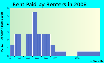 Rent paid by renters in 2009 in Village Green in Groveland neighborhood in FL