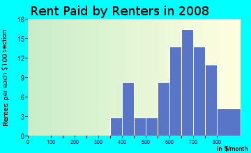 Rent paid by renters in 2009 in Bonfire Mobile Home Village in Leesburg neighborhood in FL