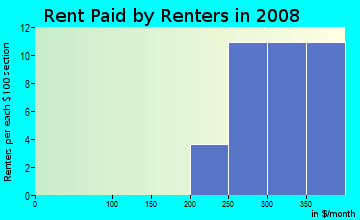 Rent paid by renters in 2009 in Hawthorne at Leesburg in Leesburg neighborhood in FL