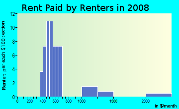 Rent paid by renters in 2009 in Higley in Leesburg neighborhood in FL