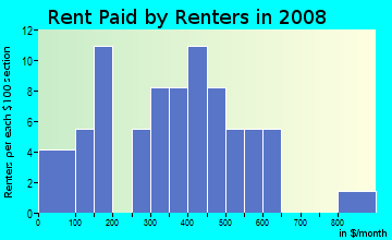 Rent paid by renters in 2009 in Fayetteville Country Club in Fayetteville neighborhood in AR