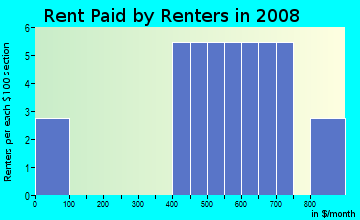 Rent paid by renters in 2009 in Majestic Oaks in Leesburg neighborhood in FL