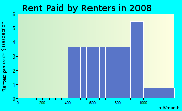 Rent paid by renters in 2009 in Mount Vernon in Leesburg neighborhood in FL