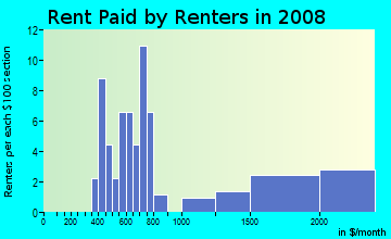 Rent paid by renters in 2009 in Palmora in Leesburg neighborhood in FL