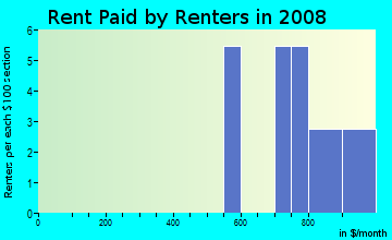 Rent paid by renters in 2009 in Shady Dells in Leesburg neighborhood in FL