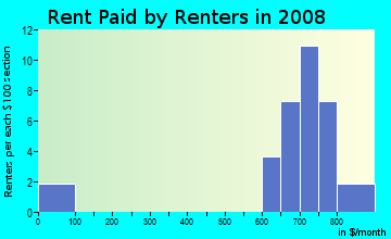 Rent paid by renters in 2009 in Silver Lake Hill in Leesburg neighborhood in FL