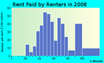 Rent paid by renters in 2009 in River Ridge in Fayetteville neighborhood in AR