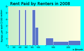 Rent paid by renters in 2009 in Dora Pines in Mount Dora neighborhood in FL