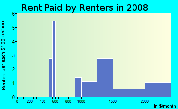 Rent paid by renters in 2009 in Golden Isle in Mount Dora neighborhood in FL