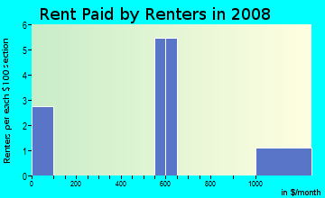 Rent paid by renters in 2009 in Harding Place in Mount Dora neighborhood in FL