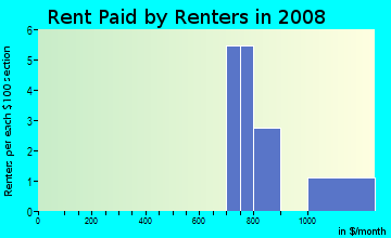 Rent paid by renters in 2009 in North Dora in Mount Dora neighborhood in FL