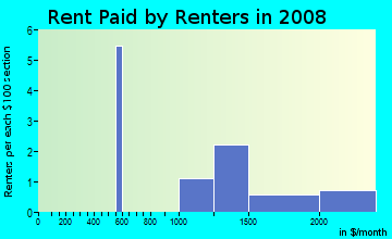 Rent paid by renters in 2009 in Park Wood of Mount Dora in Mount Dora neighborhood in FL