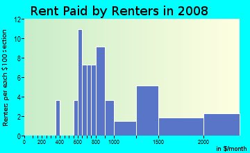 Rent paid by renters in 2009 in Pinecrest in Mount Dora neighborhood in FL