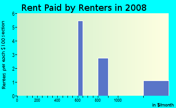 Rent paid by renters in 2009 in Villa Dora Condominium in Mount Dora neighborhood in FL