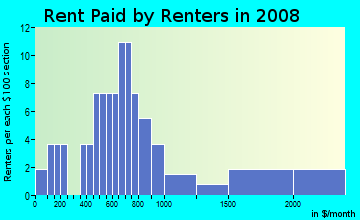 Rent paid by renters in 2009 in Lake Saunders in Tavares neighborhood in FL