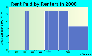 Rent paid by renters in 2009 in Golfview in Gainesville neighborhood in FL