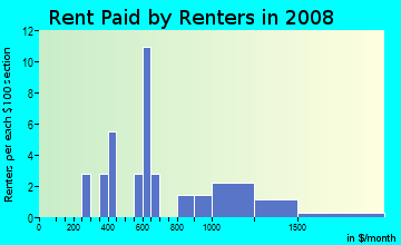 Rent paid by renters in 2009 in Libby Heights in Gainesville neighborhood in FL