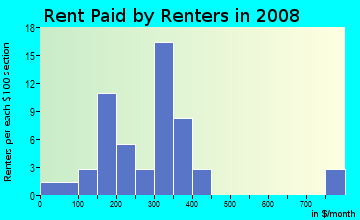 Rent paid by renters in 2009 in Sugarhill in Gainesville neighborhood in FL