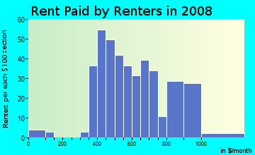 Rent paid by renters in 2009 in Northeast Neighbors in Gainesville neighborhood in FL