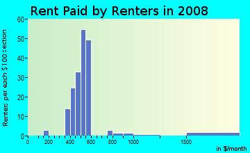 Rent paid by renters in 2008 in Porters Community in Gainesville neighborhood in FL