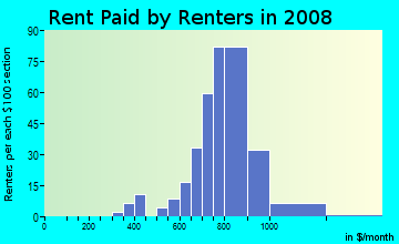 Rent paid by renters in 2009 in Rene Terrace in Kissimmee neighborhood in FL